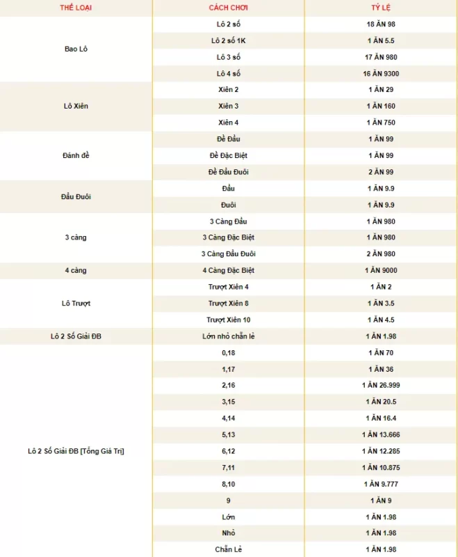 bảng tỷ lệ trả thưởng xổ số siêu tốc